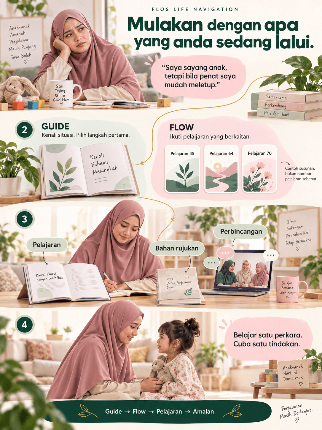 Ilustrasi konsep FLOS: bermula dengan situasi mudah marah ketika penat, gunakan Guide dan Flow untuk memfokuskan pelajaran, kemudian amalkan satu tindakan. Pelajaran 45, 64 dan 70 ialah contoh sahaja.